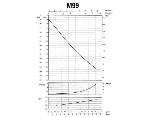 Насос відцентровий M-99-N PL нерж. 0,75 кВт SAER (3,6 м3/год, 48 м)